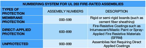 18 gauge sheet metal fire rating|2 hour fire rating requirements.